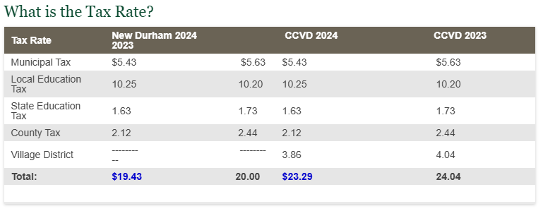 Tax Rates Determined by NH DRA